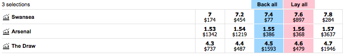 Betfair lay odds for Swansea vs Arsenal match
